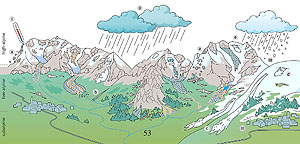 Grafische Übersicht über die Gefahren im Hochgebirge durch den Klimawandel
